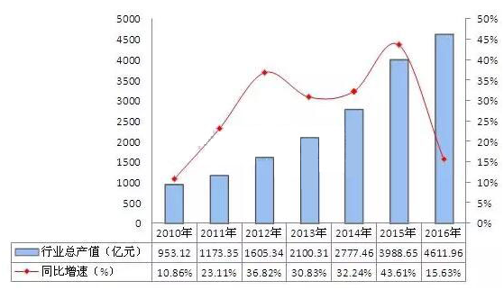 2010-2016年中國LED行業(yè)工業(yè)總產(chǎn)值走勢(單位:億元,%)