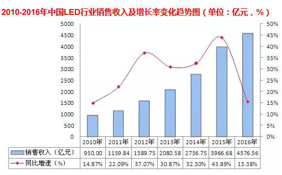 2010-2016年中國LED行業(yè)銷售收入及增長率變化趨勢圖(單位:億元,%)
